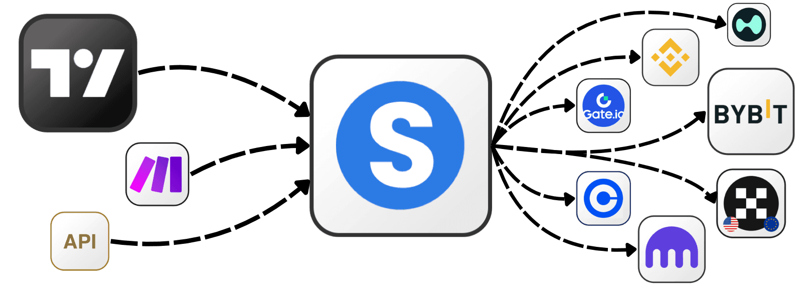 SIGNUM connects TradingView and API signals to crypto exchanges